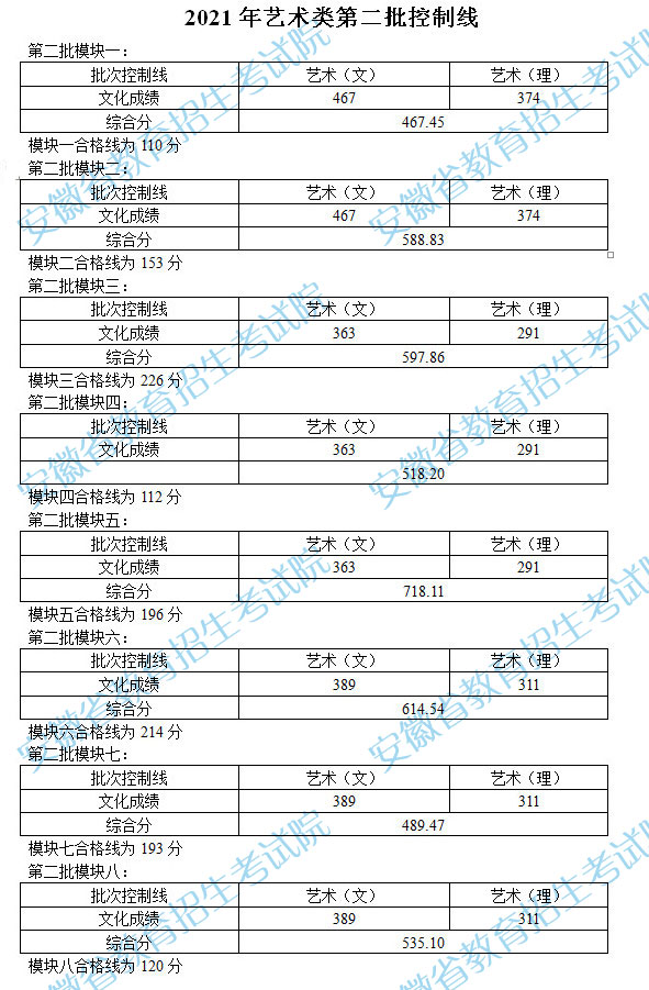 安徽2021藝術類第二批控制線 2021安徽藝術類第二批控制線公布