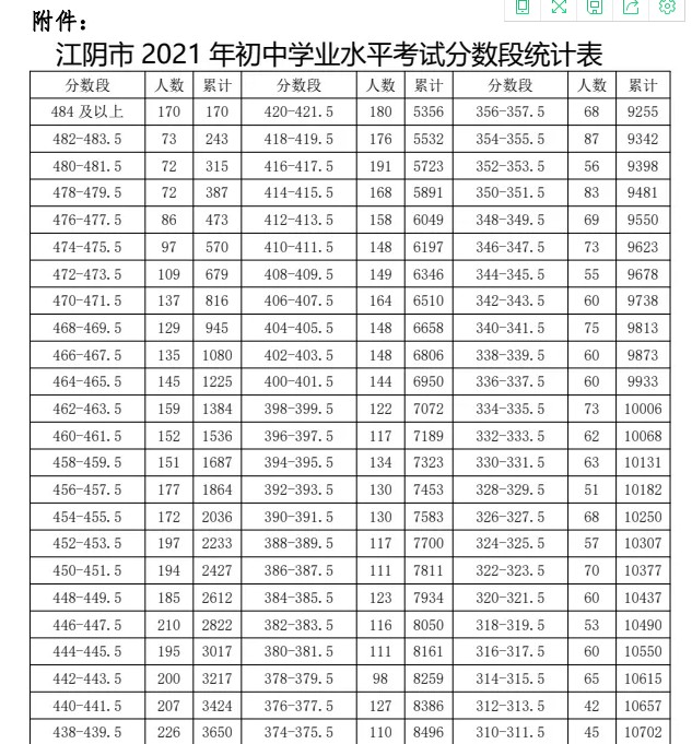 2021江苏无锡江阴中考录取分数线2021江苏无锡江阴中考录取分数线公