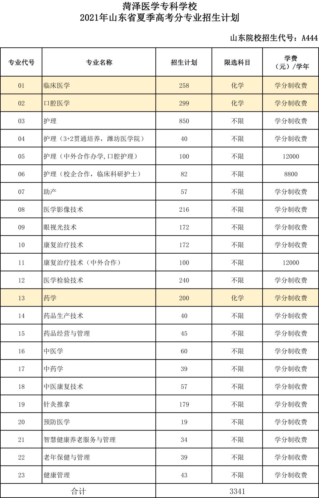 菏澤醫學專科學校招生計劃2021 各專業招生人數是多少