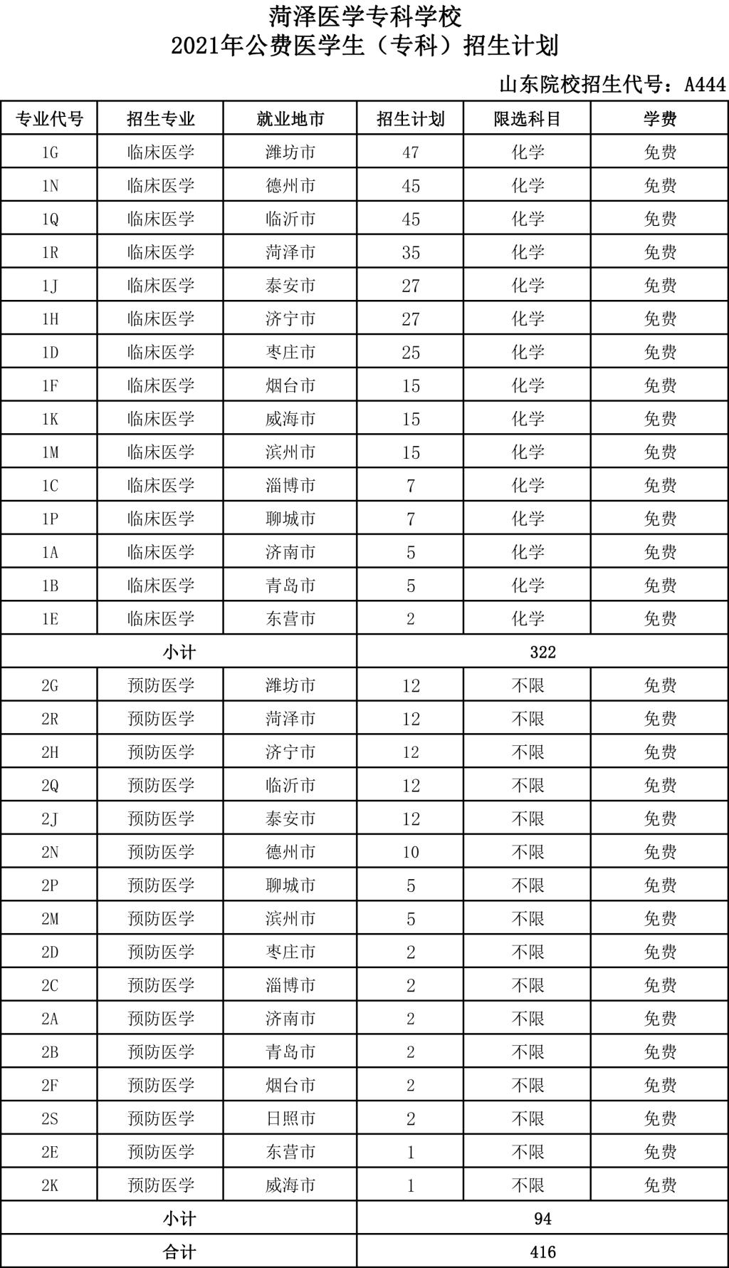 菏澤醫學專科學校招生計劃2021 各專業招生人數是多少