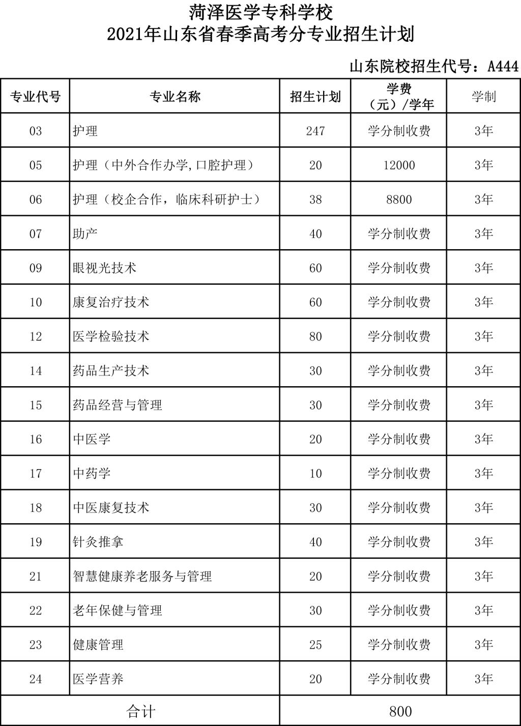 菏澤醫學專科學校招生計劃2021 各專業招生人數是多少