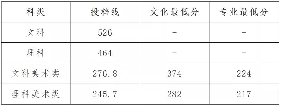 湘潭理工学院2021录取分数线 湘潭理工学院是几本