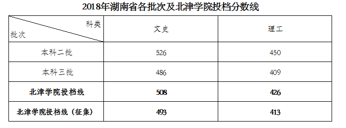 湘潭理工学院2021录取分数线 湘潭理工学院是几本