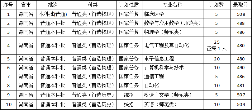 2021佳木斯大學錄取分數線 2021年佳木斯大學多少分可以錄取