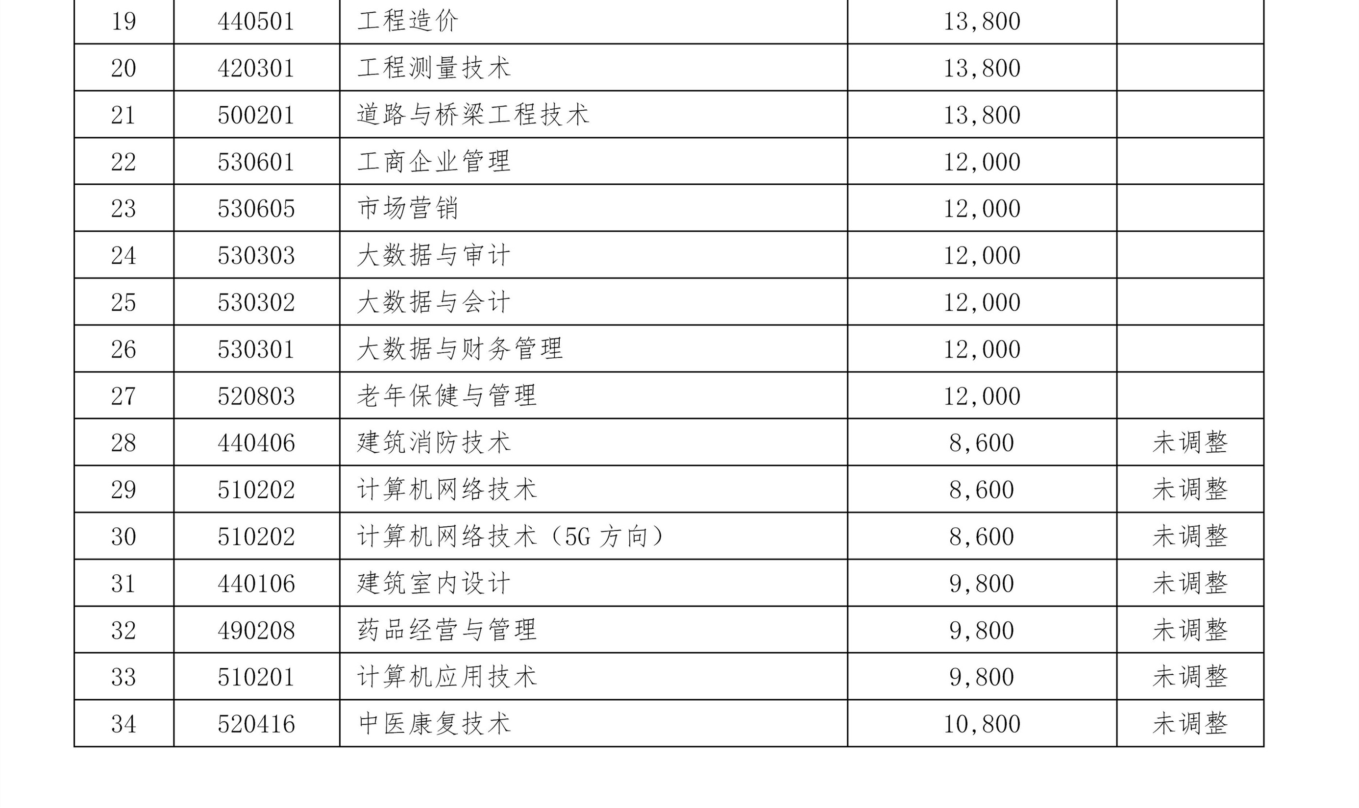 2021年贵州工商职业学院学费一年多少钱贵州工商职业学院各专业收费