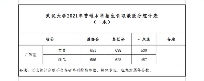 武漢大學2021年高考錄取分數線 武漢大學高考錄取分數線