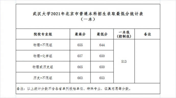 武漢大學2021年高考錄取分數線 武漢大學高考錄取分數線