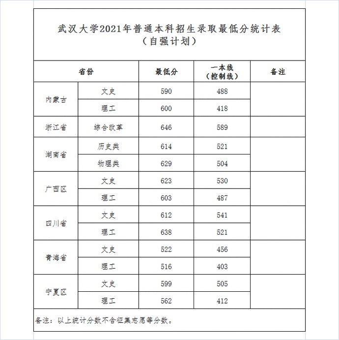 武漢大學2021年高考錄取分數線 武漢大學高考錄取分數線