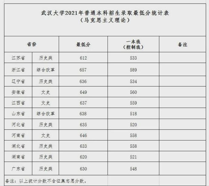 武漢大學2021年高考錄取分數線 武漢大學高考錄取分數線