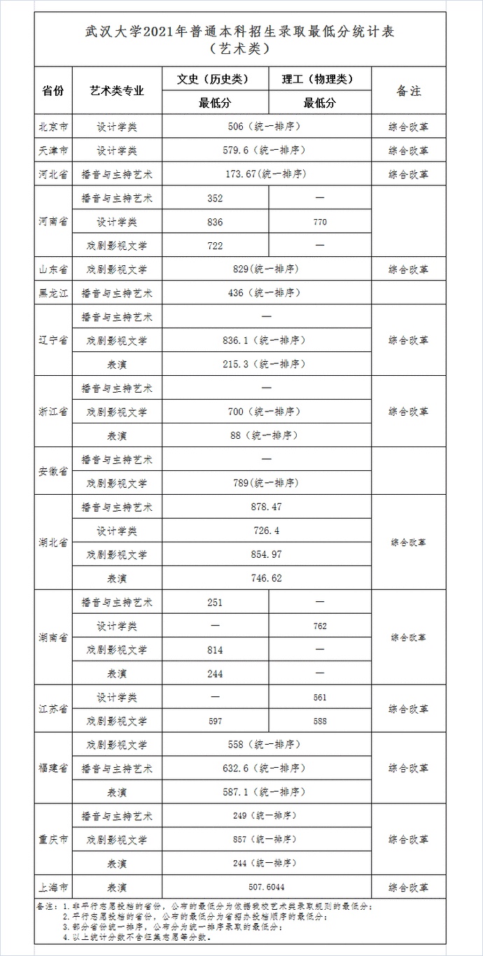 武漢大學2021年高考錄取分數線 武漢大學高考錄取分數線