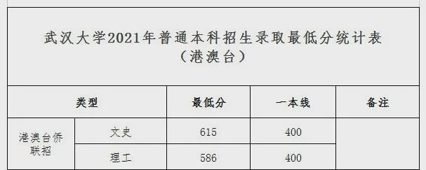 武漢大學2021年高考錄取分數線 武漢大學高考錄取分數線