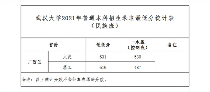 武漢大學2021年高考錄取分數線 武漢大學高考錄取分數線