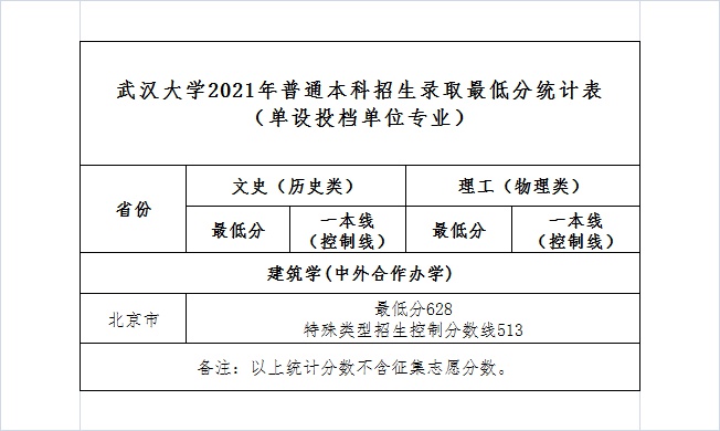 武漢大學2021年高考錄取分數線 武漢大學高考錄取分數線