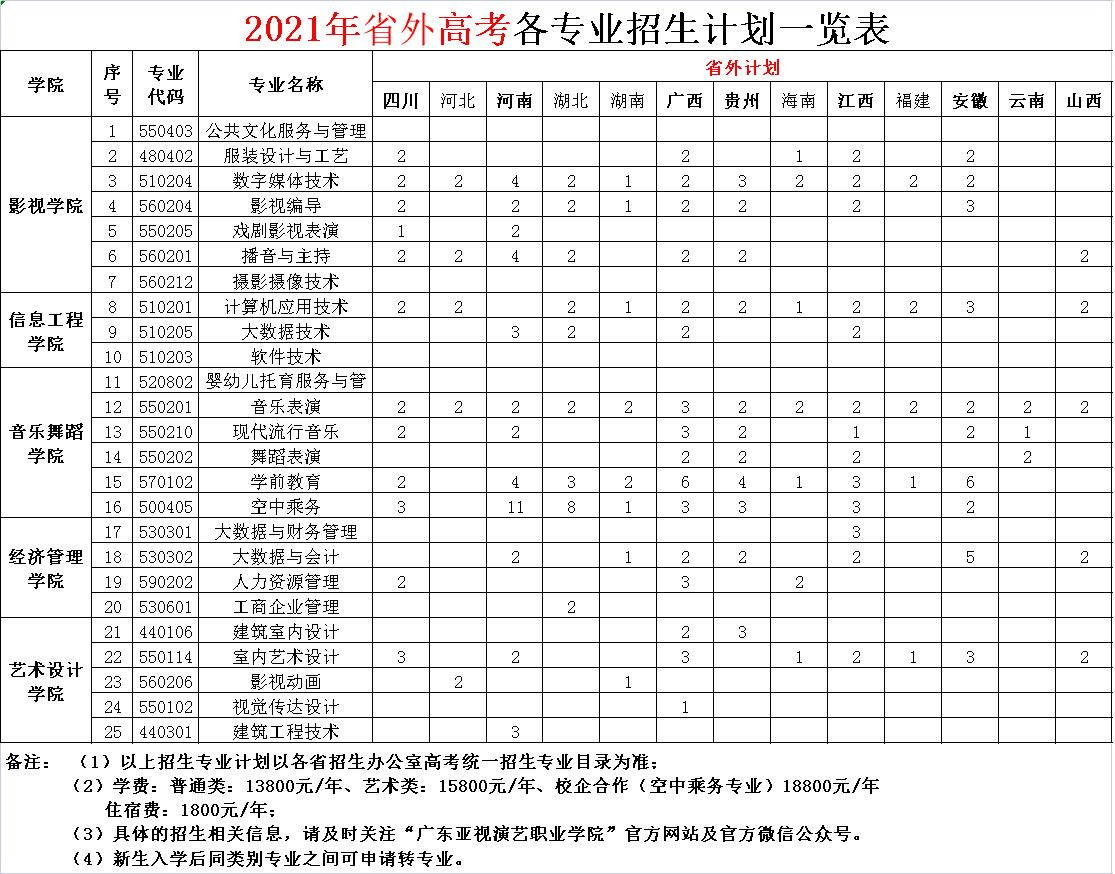 2021廣東亞視演藝職業學院招生計劃 各專業招生人數是多少