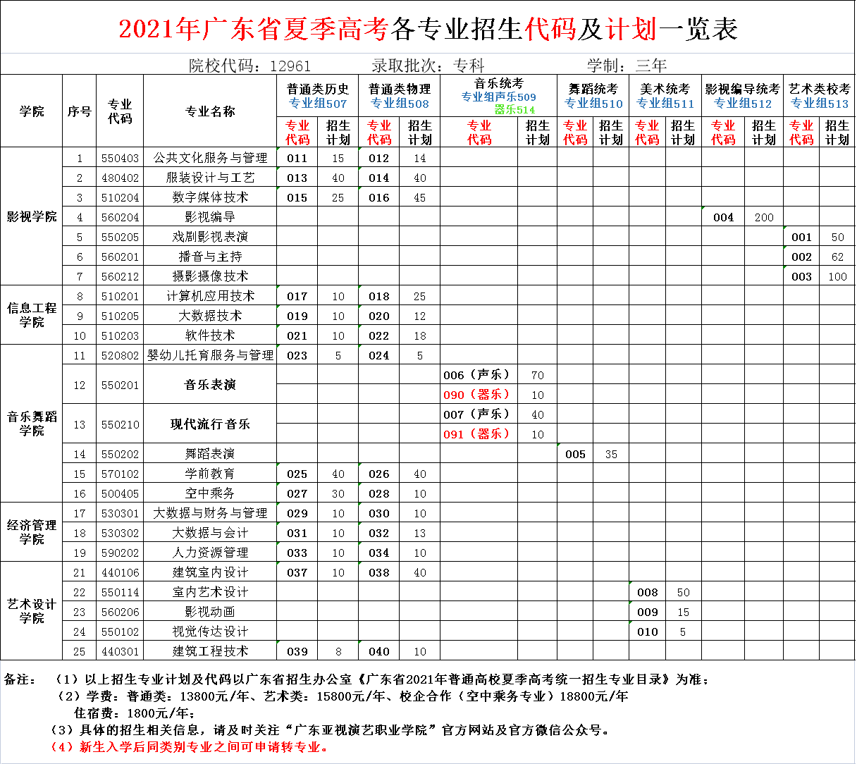2021廣東亞視演藝職業學院招生計劃 各專業招生人數是多少