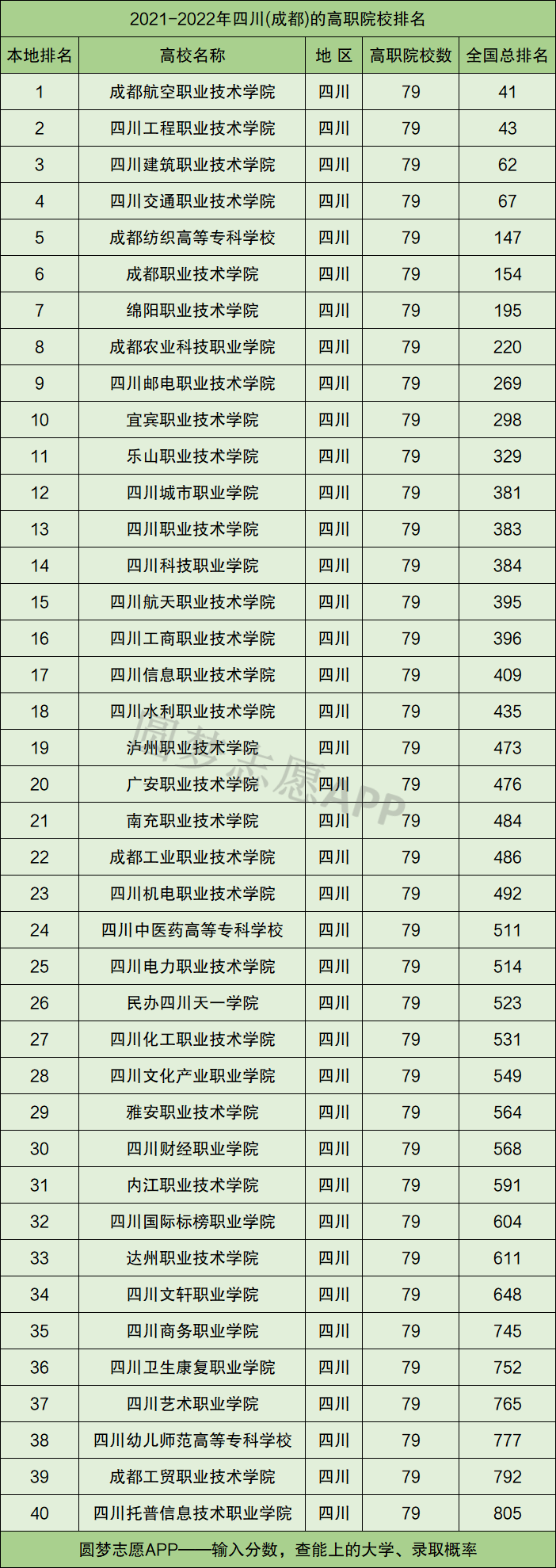 2021四川省排名靠前的专科学校四川排名靠前的专科学校有哪些