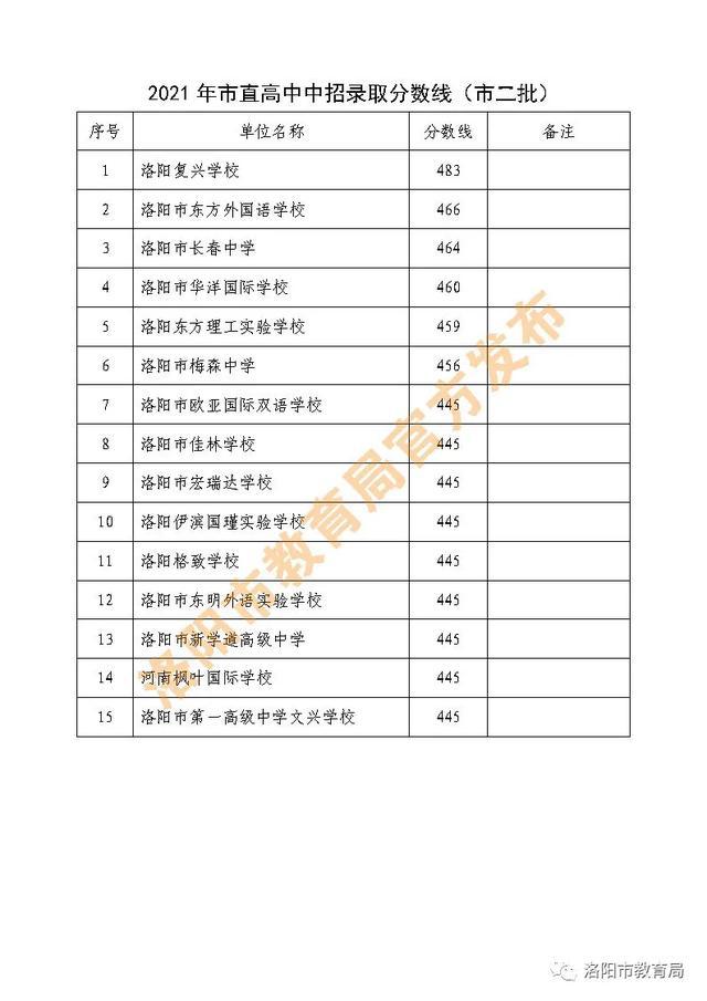 洛阳中招录取分数线是多少2021年洛阳中招录取分数线公布 洛阳市教育