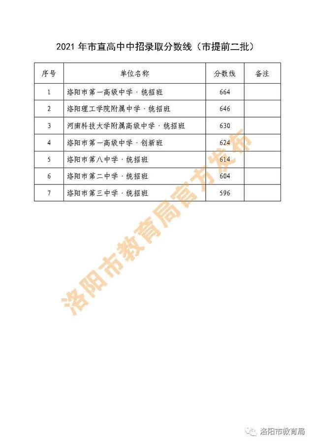 2021年洛阳中招录取分数线公布 洛阳中招录取分数线是多少