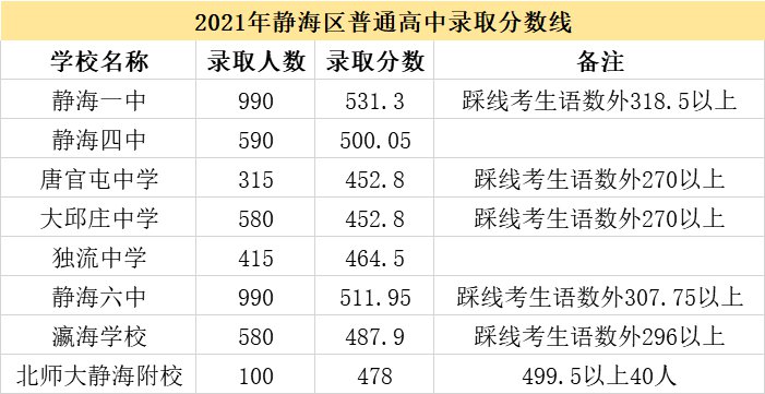 2021天津市中考分数线一览天津市中考录取分数线