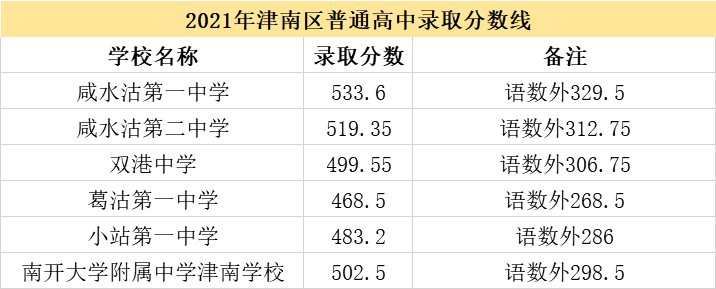 2021天津市中考分数线一览天津市中考录取分数线