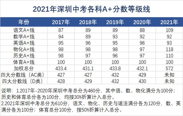 2021深圳市中考录取分数线 深圳市中考分数线公布