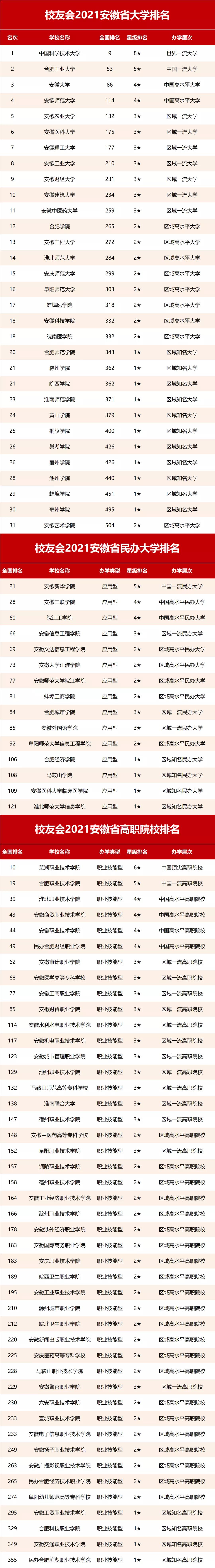 2021年安徽二本各院校錄取分數(shù)線 安徽二本院校名單及排名