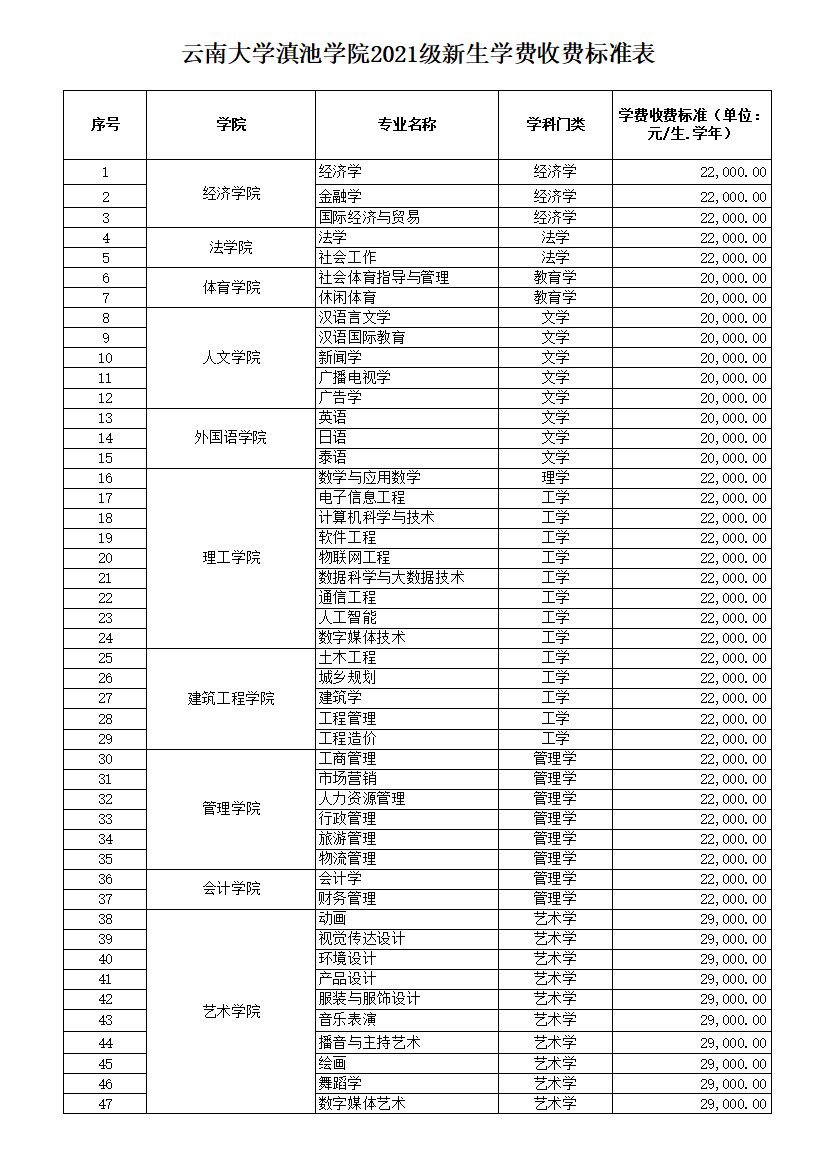 2021年云南大学滇池学院学费一年多少云南大学滇池学院收费标准