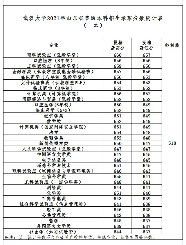 录取大学看的专业分数_武汉大学的录取分数线_武汉工程大学2011年录取分数线