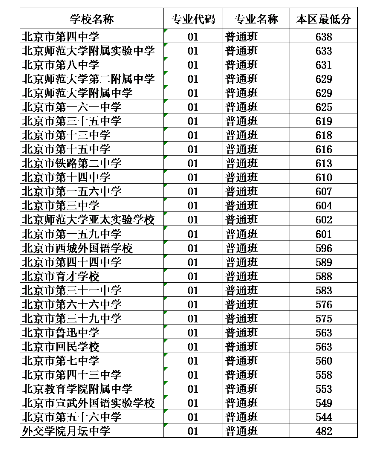 2021年北京各区高中录取分数线北京各高中录取分数线