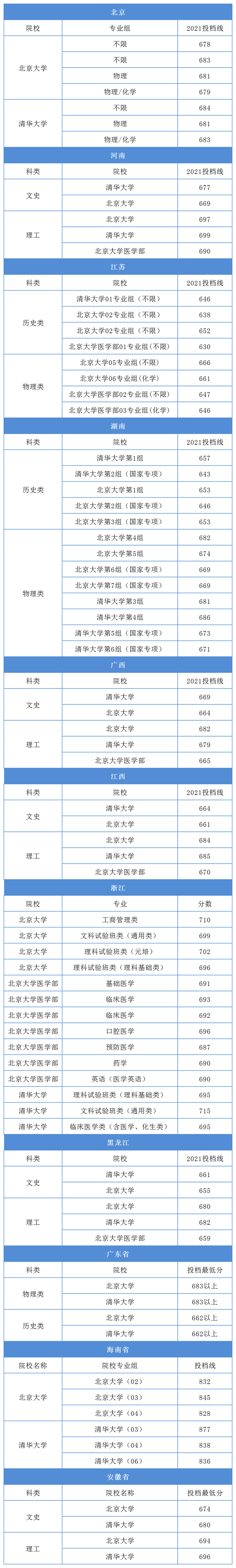 2021清华北大的录取分数线是多少 清华北大各地区最低录取分数