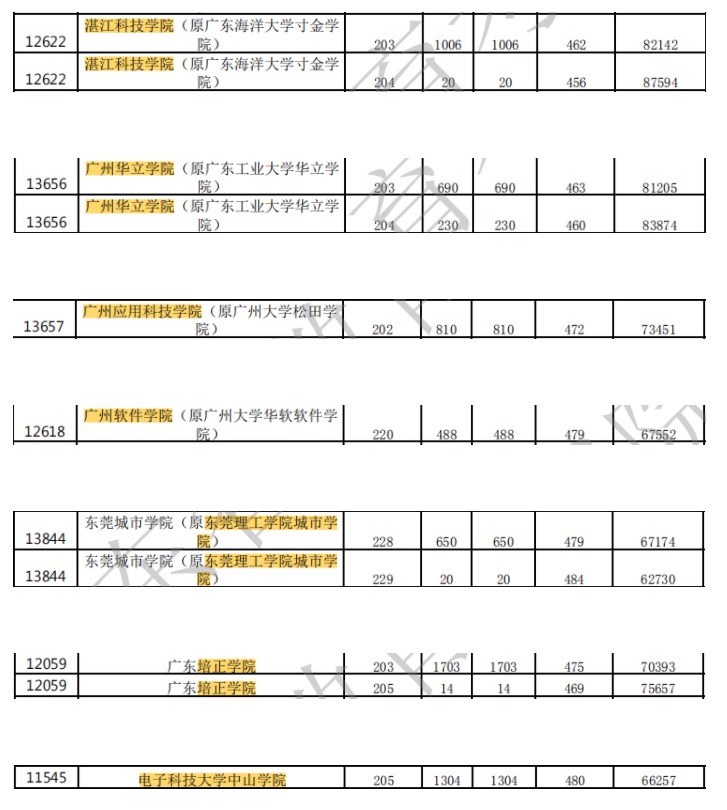 1,广州工商学院2,广东东软学院3,广东理工学院4,湛江科技学院5,广州