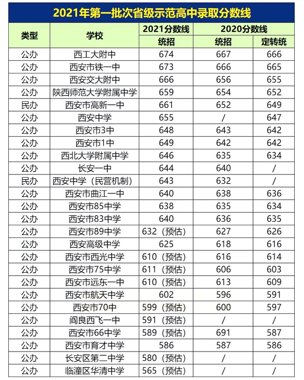 2021陕西西安中考第一批次省级示范高中录取分数线