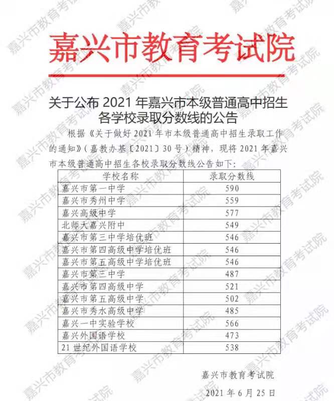 2021嘉興中考錄取分?jǐn)?shù)線 嘉興2021中考普高錄取分?jǐn)?shù)線