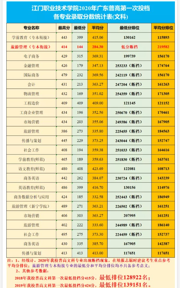 2021江門職業技術學院錄取分數線 江門職業技術學院2021錄取分數線是多少