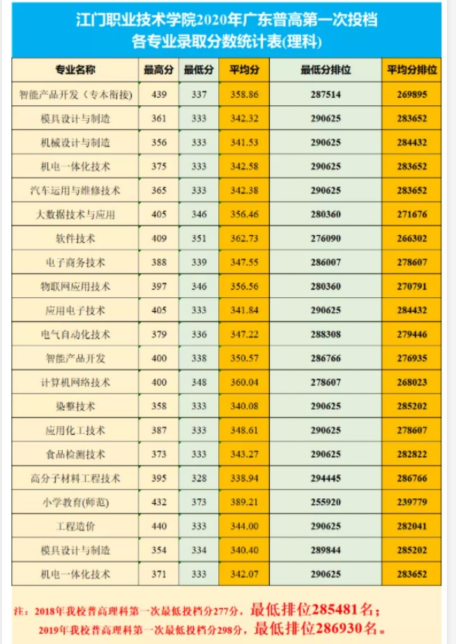 2021江門職業技術學院錄取分數線 江門職業技術學院2021錄取分數線是多少