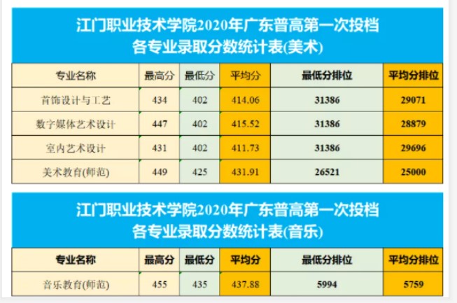 2021江門職業技術學院錄取分數線 江門職業技術學院2021錄取分數線是多少