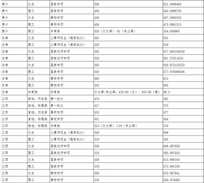 2021年陕西师范大学录取分数线陕西师范大学最低录取分数