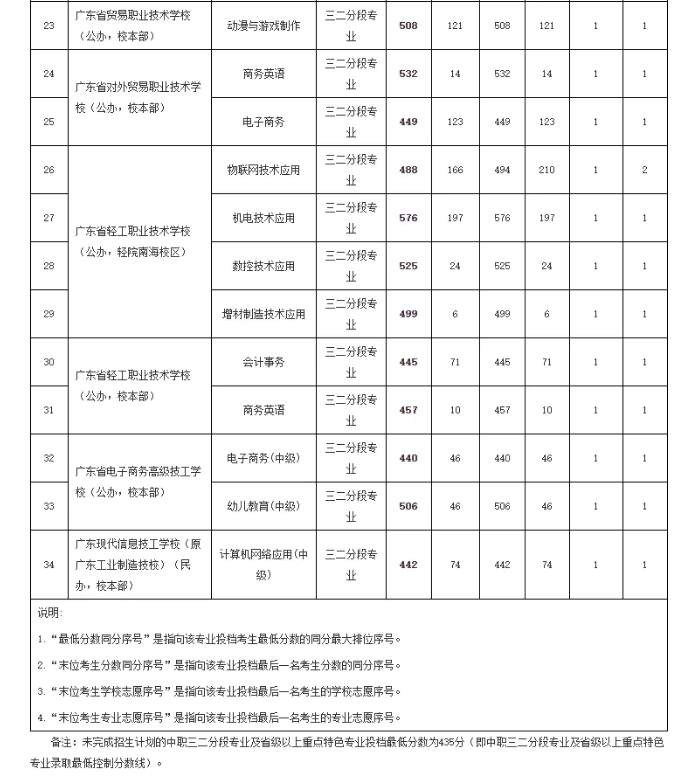 2021广州中考第一批各校录取分数线 2021年广州中考各学校录取分数线
