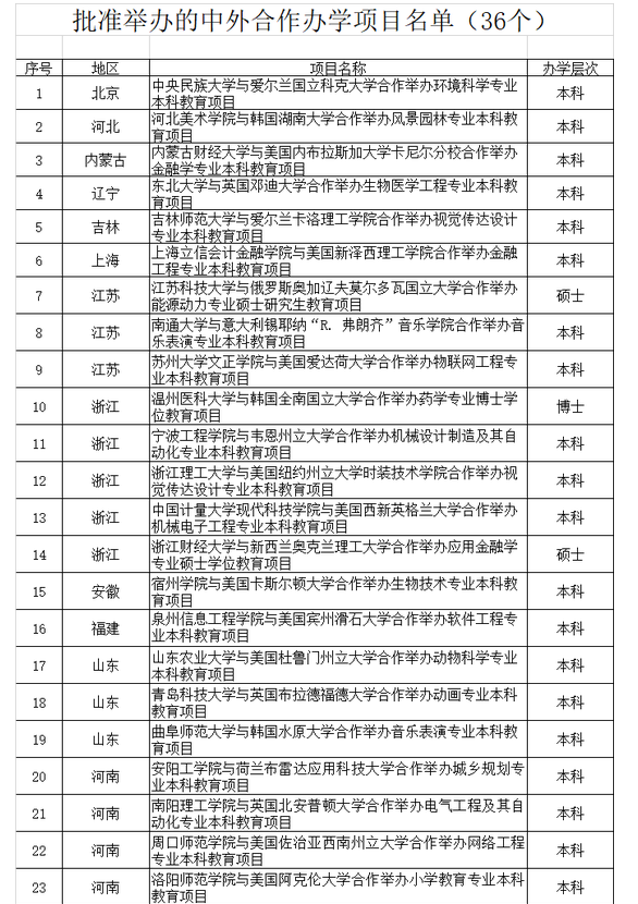 教育部承认的中外合作办学的大学 教育部承认的中外合作办学高校名单