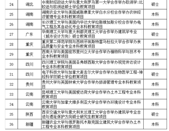 教育部承认的中外合作办学的大学 教育部承认的中外合作办学高校名单