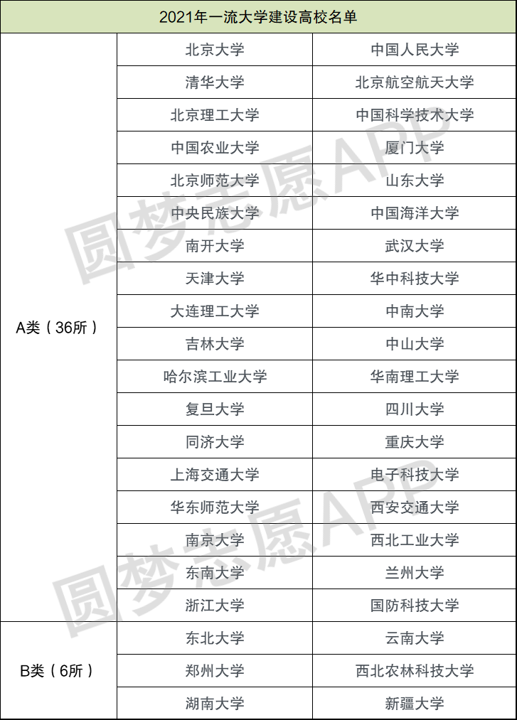 新一轮双一流学科评估 双一流学科评估结果