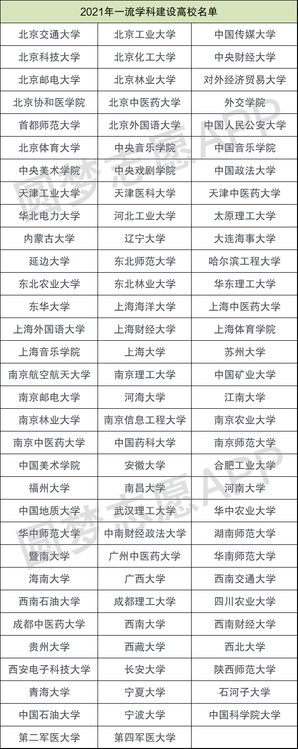 新一轮双一流学科评估 双一流学科评估结果