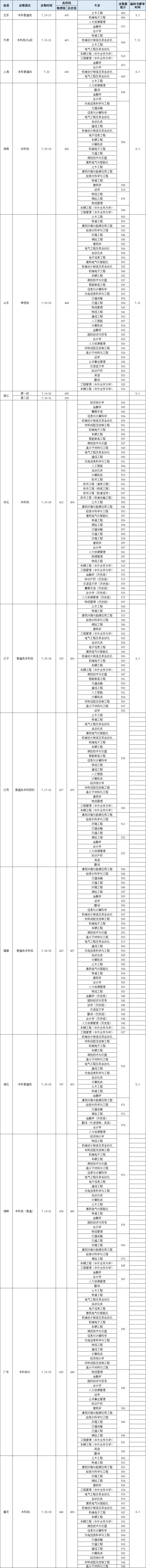華東交通大學錄取分數線2021 華東交通大學各專業錄取分數線