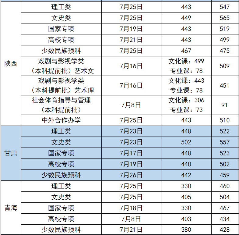 长安大学高考录取分数线2021 2021长安大学各省市录取