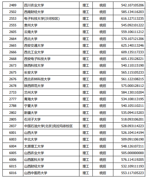 山西省2021一本a类投档线 山西省一本a类投档线2021