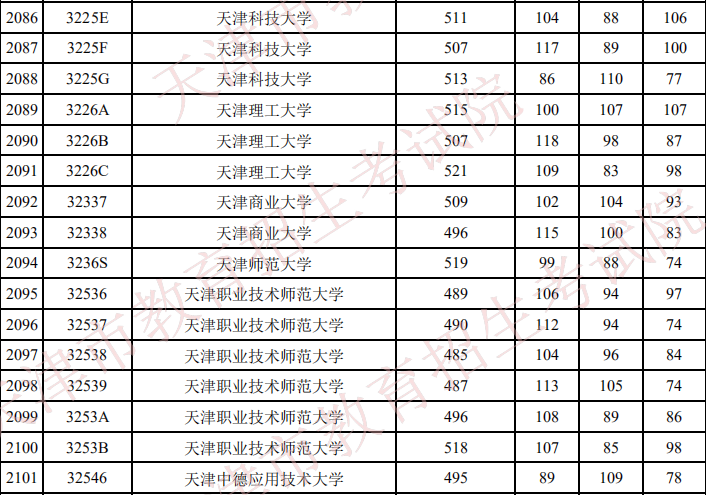 2021年高考天津各大学录取分数线2021天津各大学录取分数线