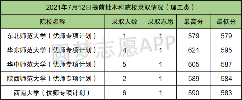 什么是國家優師專項計劃 2021國家優師專項計劃分數線