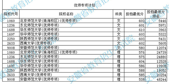 什么是國家優師專項計劃 2021國家優師專項計劃分數線