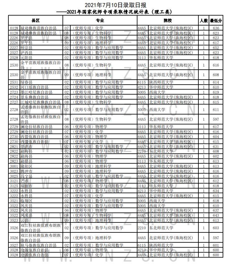 什么是國家優師專項計劃 2021國家優師專項計劃分數線