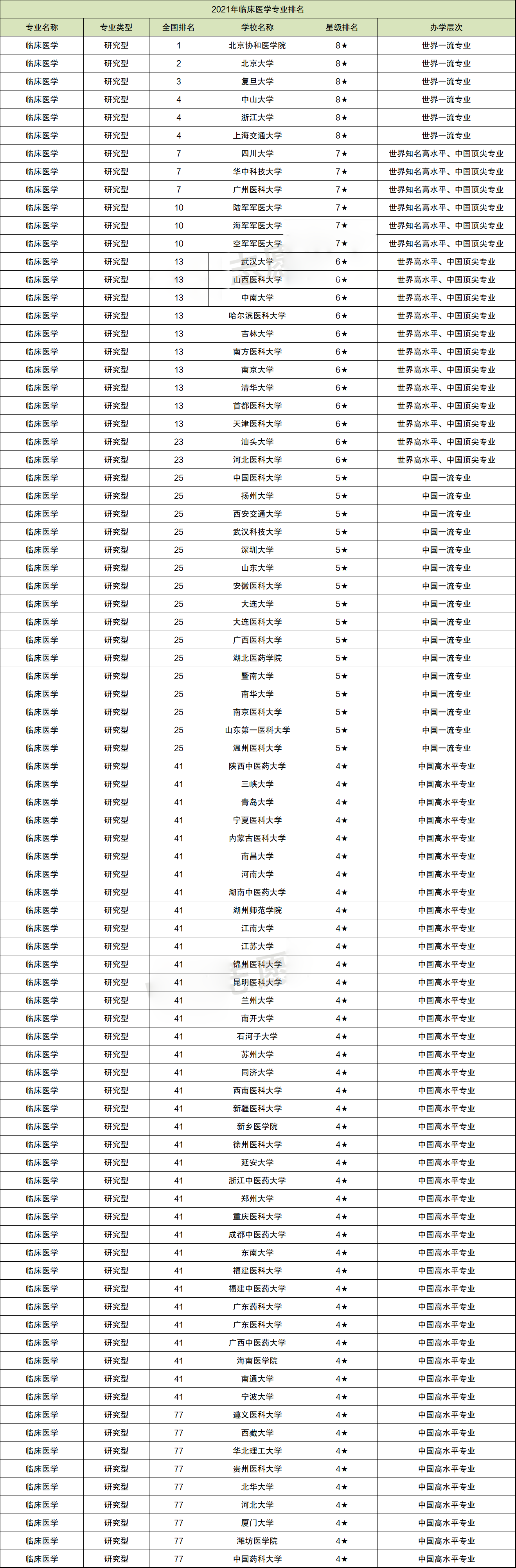 返回查字典首页>> 医学八大名校都有哪些大学 全国医学院临床医学排名